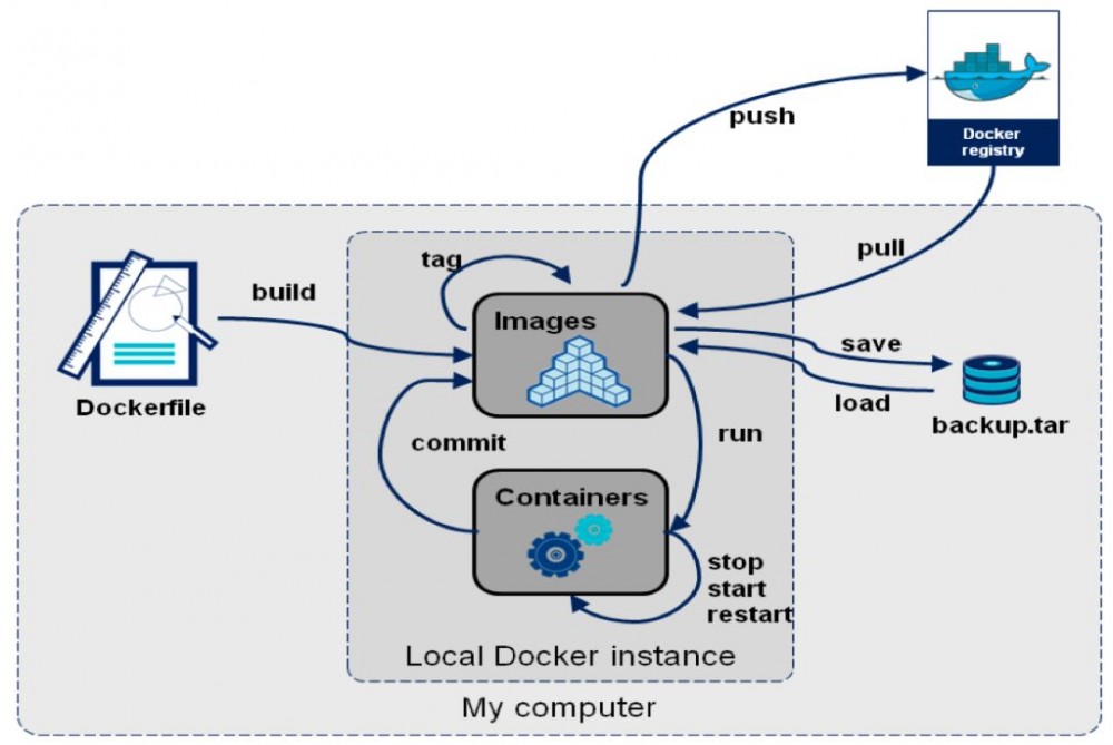 Docker 快速验证 tomcat 单机多实例方案