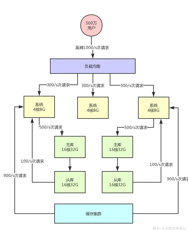 面试最让你手足无措的一个问题：你的系统如何支撑高并发？【石杉的架构笔记】