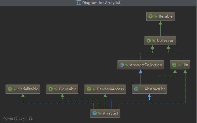 Java 集合之ArrayList