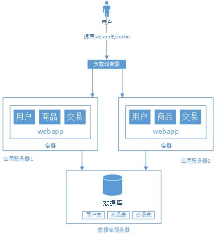 从单机至亿级流量大型网站系统架构的演进过程