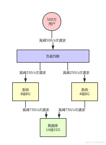 面试最让你手足无措的一个问题：你的系统如何支撑高并发？【石杉的架构笔记】