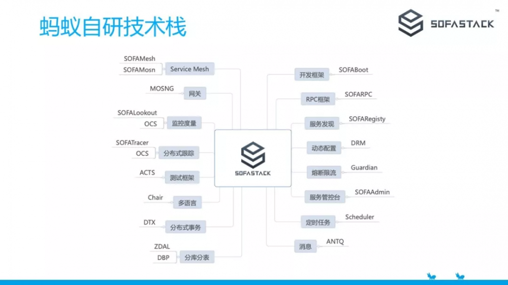 从蚂蚁金服微服务实践谈起 | SOFAChannel#1 直播整理