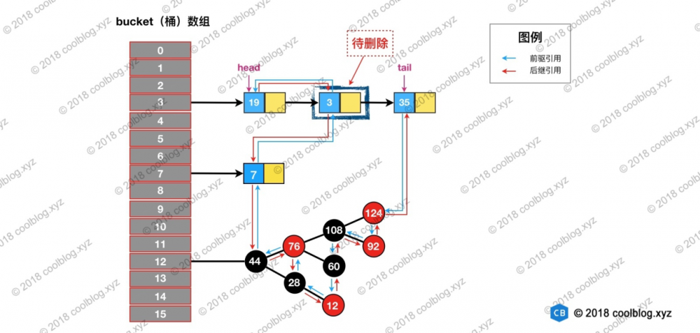 java基础：LinkedHashMap — 源码分析