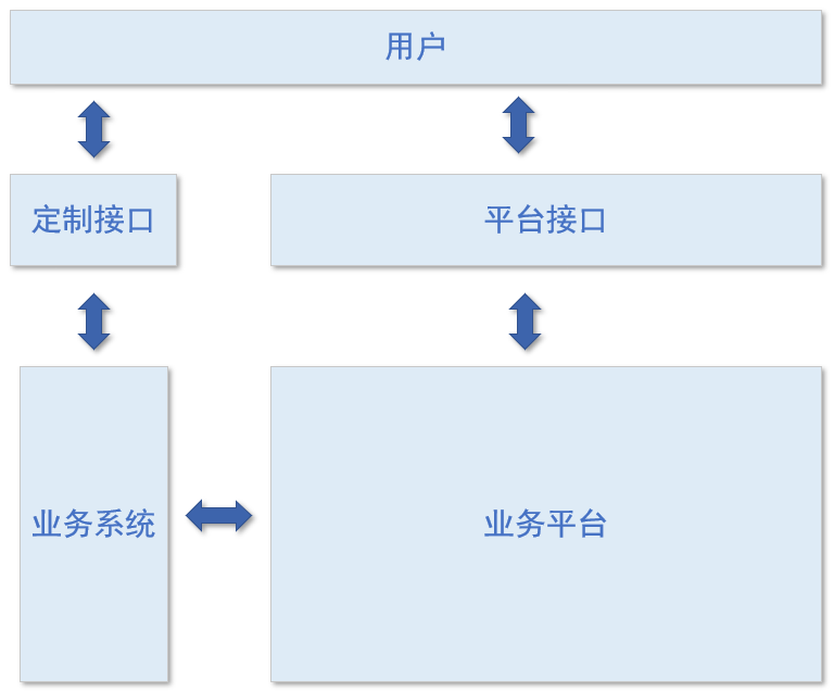 【架构入门系列】从业务到平台的思维转变