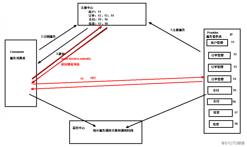 高性能RPC框架——Dubbo一站式快速入门