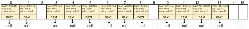 Java HashMap原理及内部存储结构