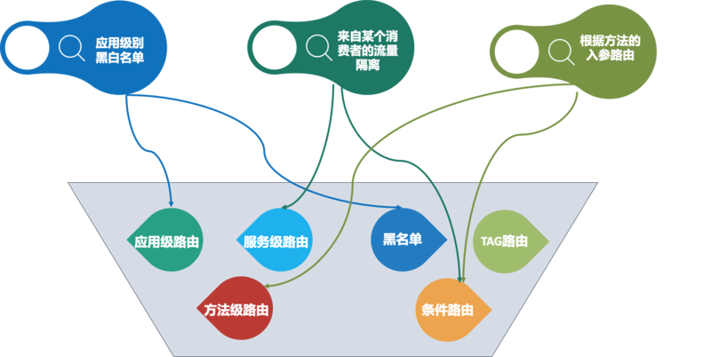 阿里技术专家详解 Dubbo 实践，演进及未来规划