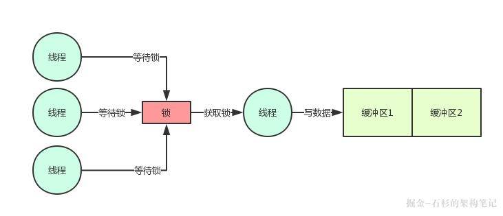 从团队自研的百万并发中间件系统的内核设计看Java并发性能优化【石杉的架构笔记】