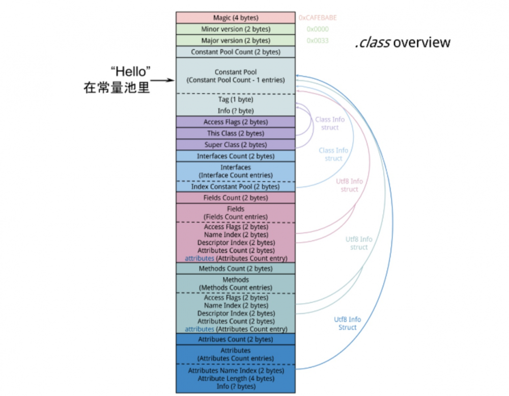 在Java虚拟机中，字符串常量到底存放在哪