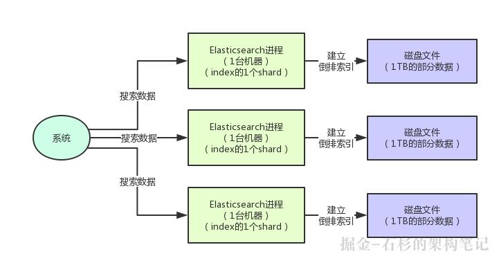 拜托，面试请不要再问我分布式搜索引擎的架构原理！【石杉的架构笔记】