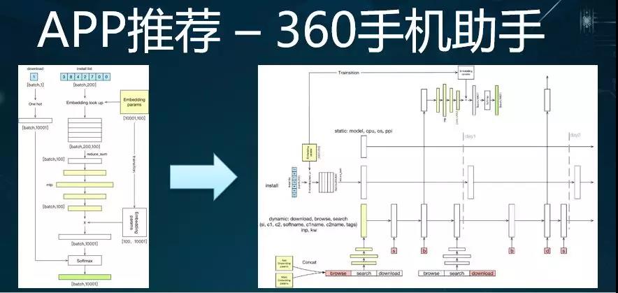 一路打怪升级，360推荐系统架构演进