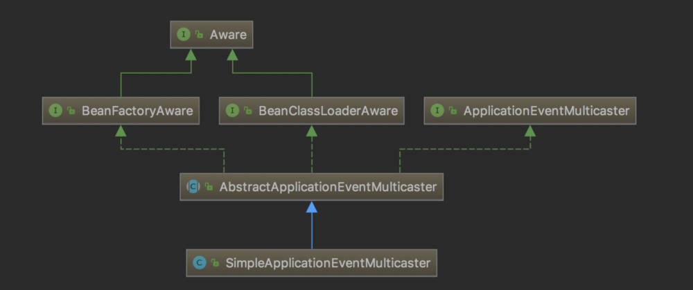 SpringBoot-SpringBoot中的事件机制