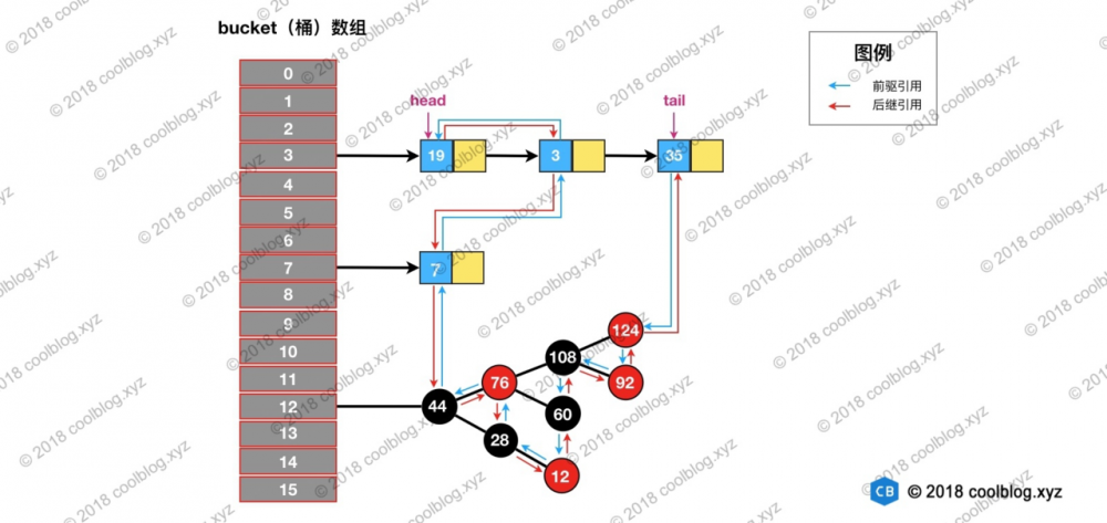 java基础：LinkedHashMap — 源码分析