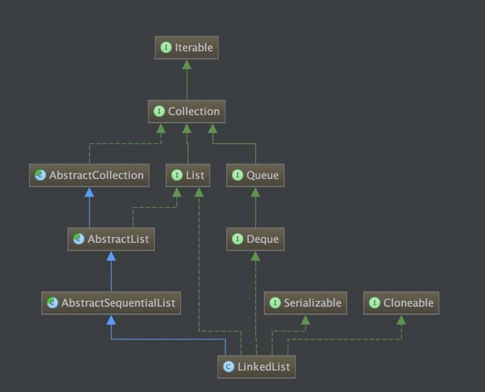 Java 集合之LinkList