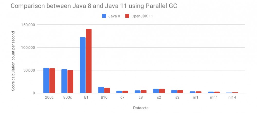 Java 11 究竟比 8 快了多少？看看这个基准测试