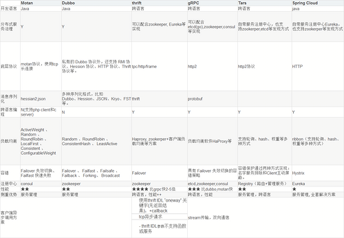 微服务架构到底应该如何选择？