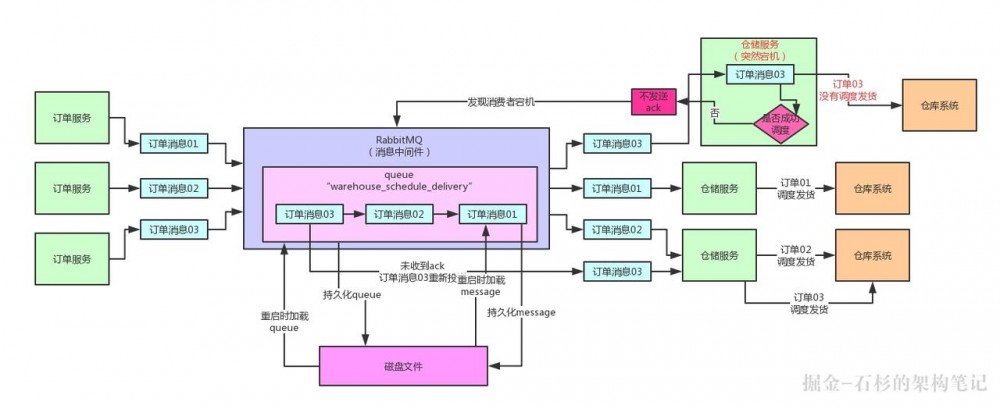 互联网面试必杀：如何保证消息中间件全链路数据100%不丢失（1）【石杉的架构笔记】