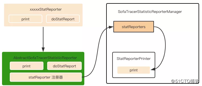 蚂蚁金服分布式链路跟踪组件 SOFATracer 数据上报机制和源码分析 | 剖析