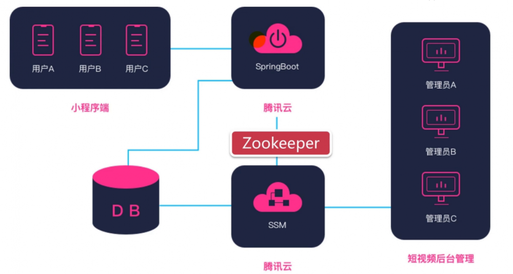 「小程序JAVA实战」zookeeper简介（71）