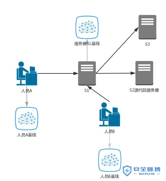 UEBA架构设计之路1：UEBA框架