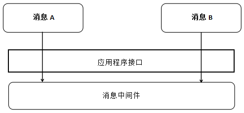 高性能消息中间件——NATS