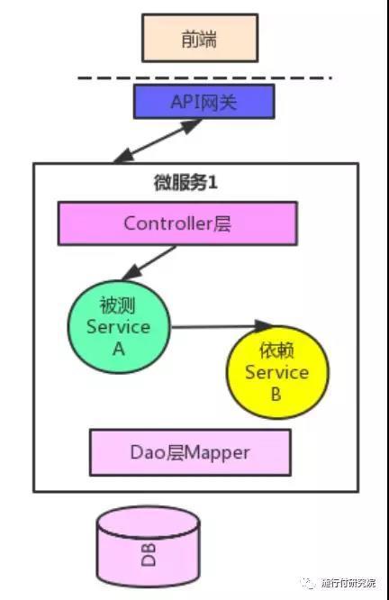 随行付微服务测试之单元测试