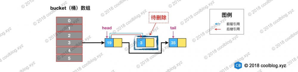 java基础：LinkedHashMap — 源码分析