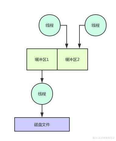 从团队自研的百万并发中间件系统的内核设计看Java并发性能优化【石杉的架构笔记】