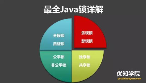 最全Java锁详解：独享锁/共享锁+公平锁/非公平锁+乐观锁/悲观锁