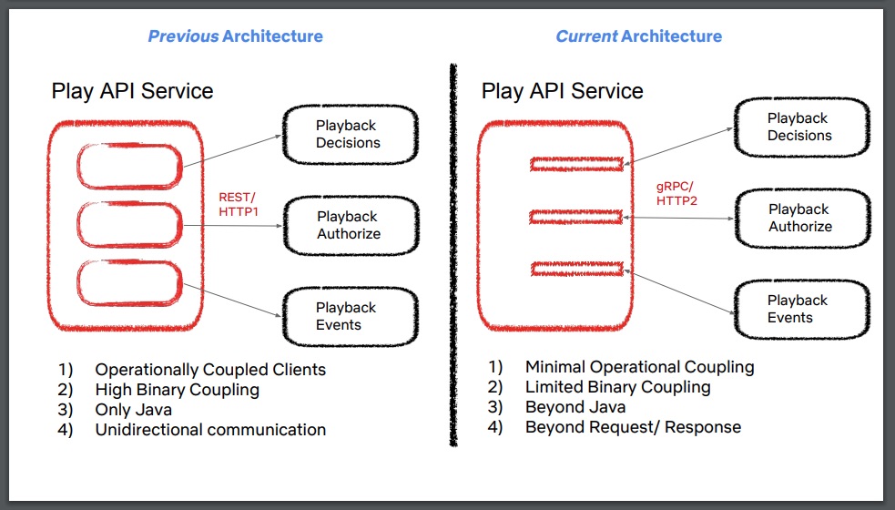 Netflix Play API：我们为什么构建了一个演进式架构？
