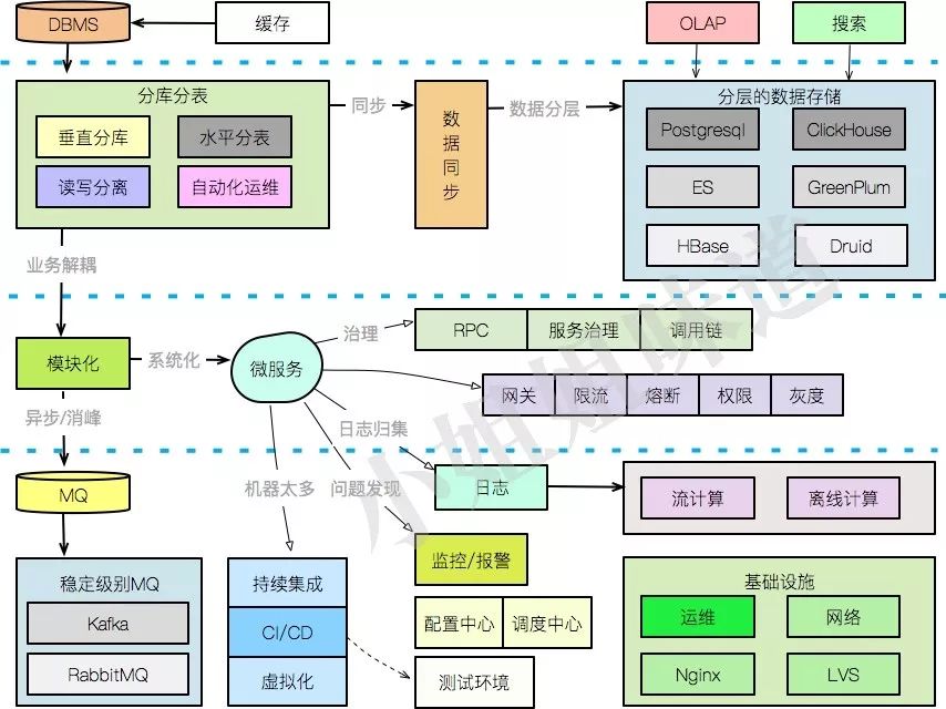 微服务不是全部，只是特定领域的子集