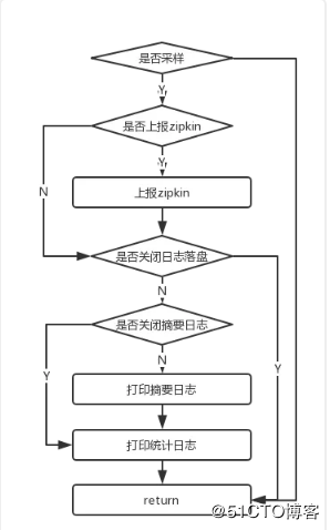 蚂蚁金服分布式链路跟踪组件 SOFATracer 数据上报机制和源码分析 | 剖析