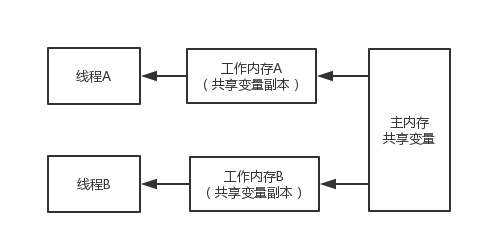 从计算机的角度理解 volatile 关键字