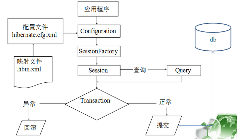 hibernate和jdbc的渊源