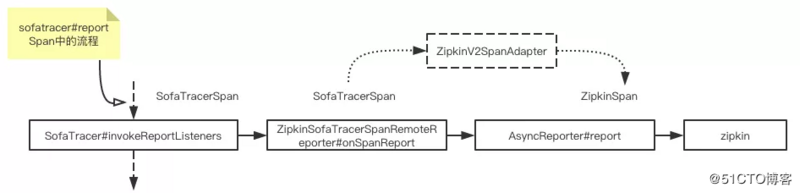 蚂蚁金服分布式链路跟踪组件 SOFATracer 数据上报机制和源码分析 | 剖析