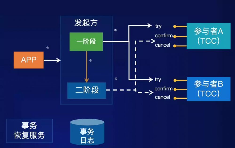 企业实施分布式架构的挑战以及应对建议 | 上海 ATEC 大会实录