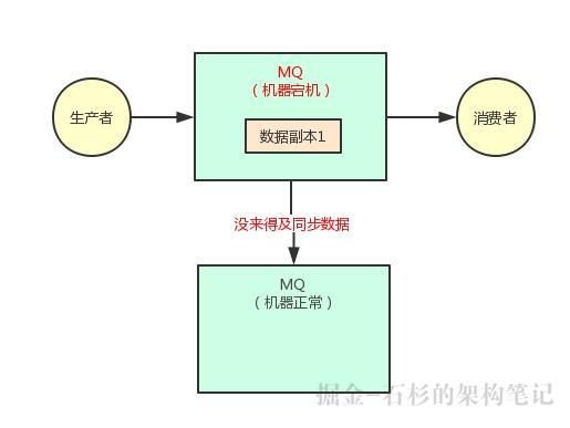 Java进阶必备：优雅的告诉面试官消息中间件该如何实现高可用架构？【石杉的架构笔记】