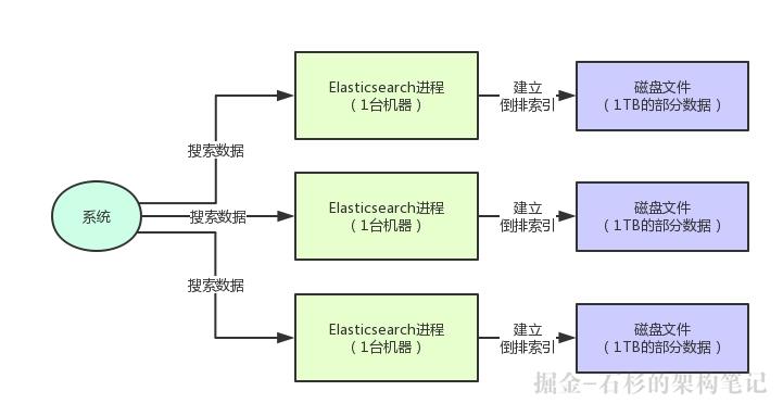 拜托，面试请不要再问我分布式搜索引擎的架构原理！【石杉的架构笔记】