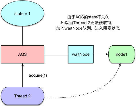 AbstractQueuedSynchronizer超详细原理解析