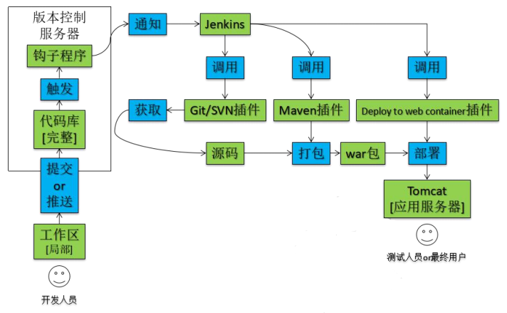 玩转持续集成与持续交付