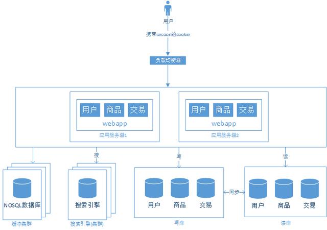 从单机至亿级流量大型网站系统架构的演进过程