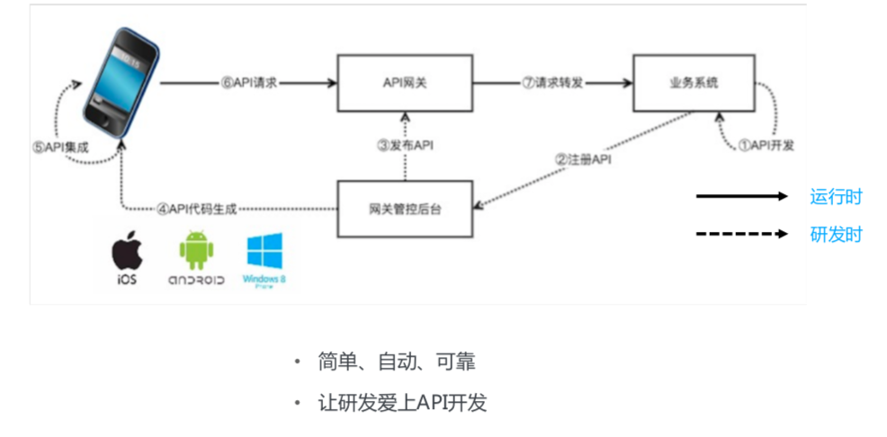 移动端到端网络接入架构解析