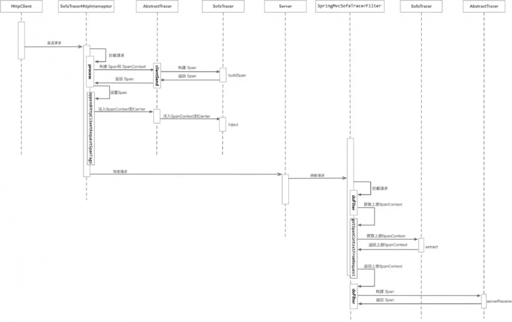 蚂蚁金服分布式链路跟踪组件链路透传原理与SLF4J MDC的扩展能力分析 | 剖析
