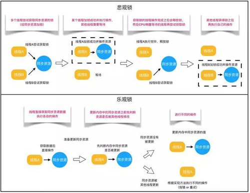 最全Java锁详解：独享锁/共享锁+公平锁/非公平锁+乐观锁/悲观锁