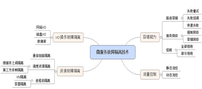 大规模微服务实战经验