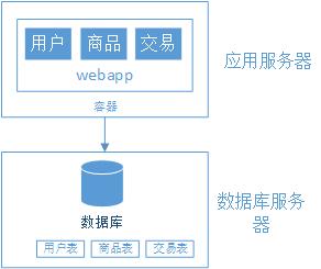 从单机至亿级流量大型网站系统架构的演进过程