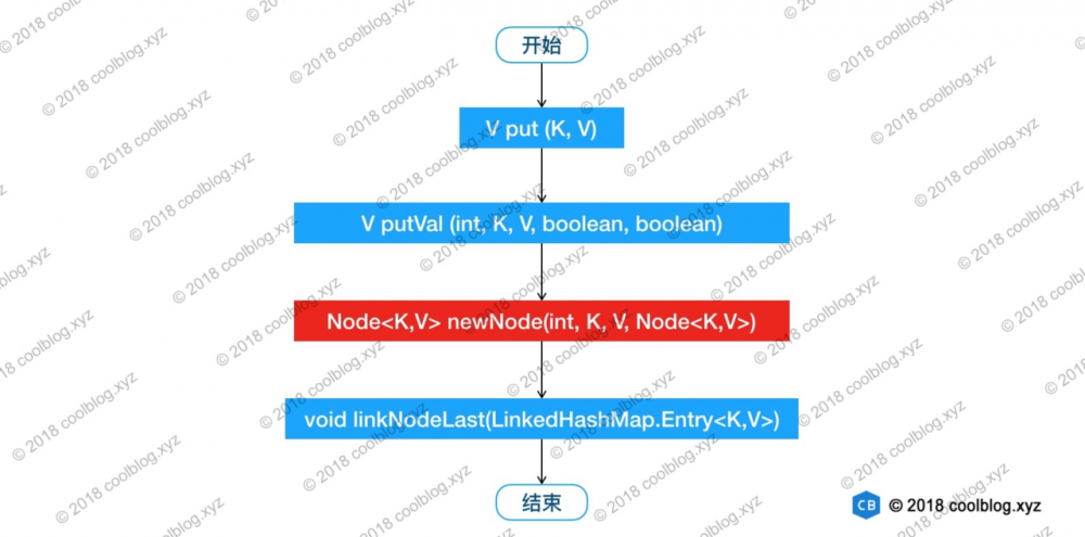 java基础：LinkedHashMap — 源码分析