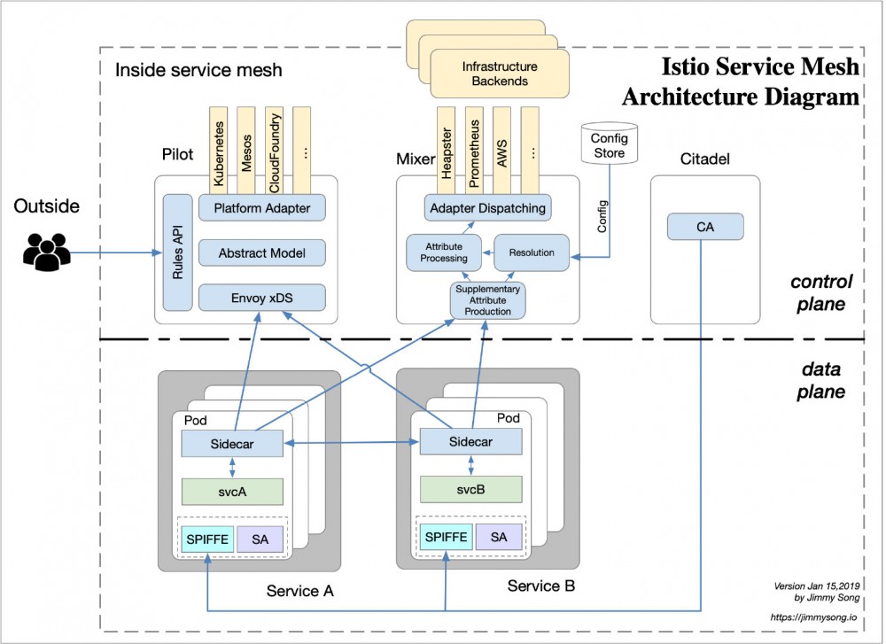 Service Mesh——后 Kubernetes 时代的微服务