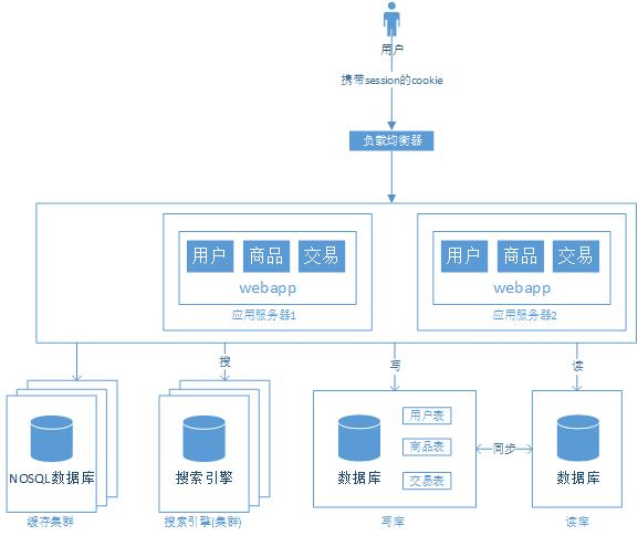 从单机至亿级流量大型网站系统架构的演进过程