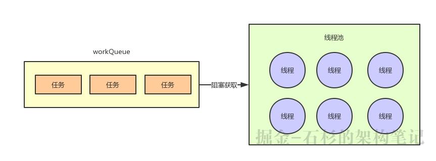 互联网大厂Java面试题：使用无界队列的线程池会导致内存飙升吗？【石杉的架构笔记】